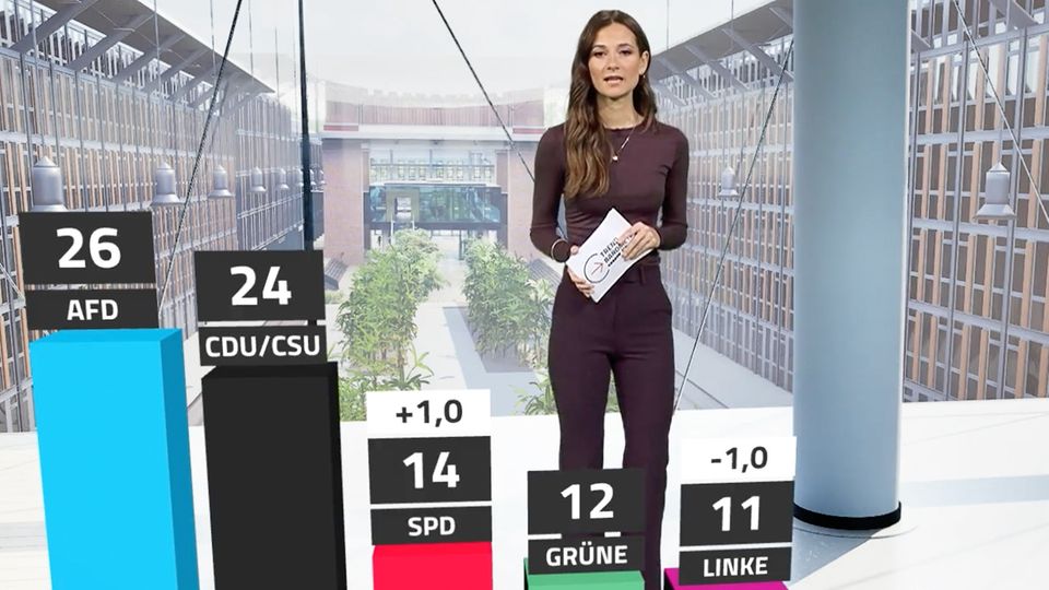Schwacher Merz punktet leicht – aber AfD bleibt vorn