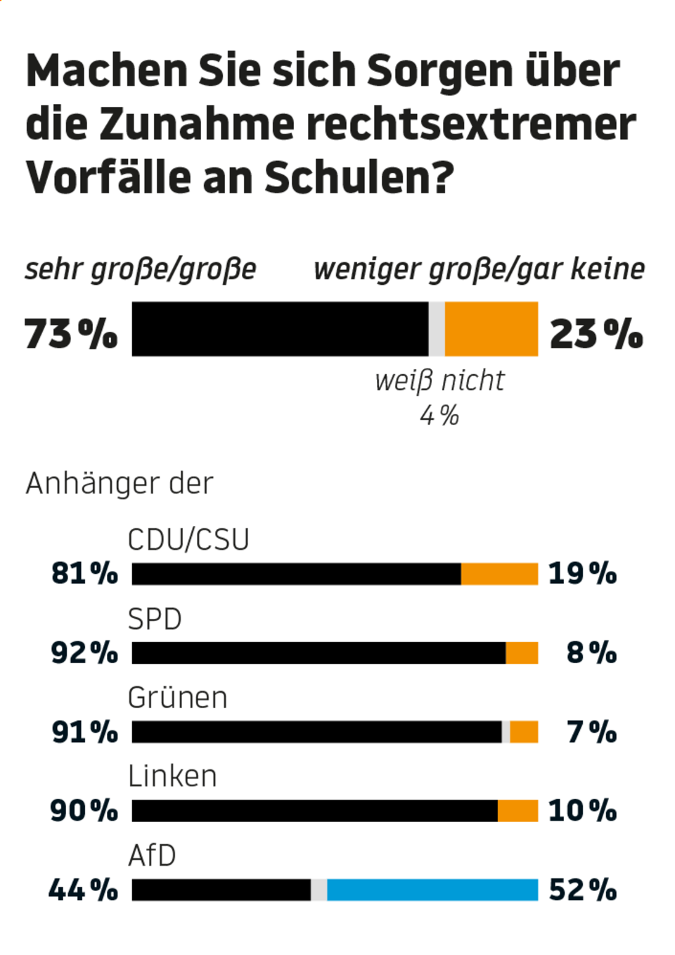 Inside Schule: Umfrage: AfD-Anhänger weniger besorgt über Rechtsextremismus an Schulen Inside Schule: Umfrage: AfD-Anhänger weniger besorgt über Rechtsextremismus an Schulen