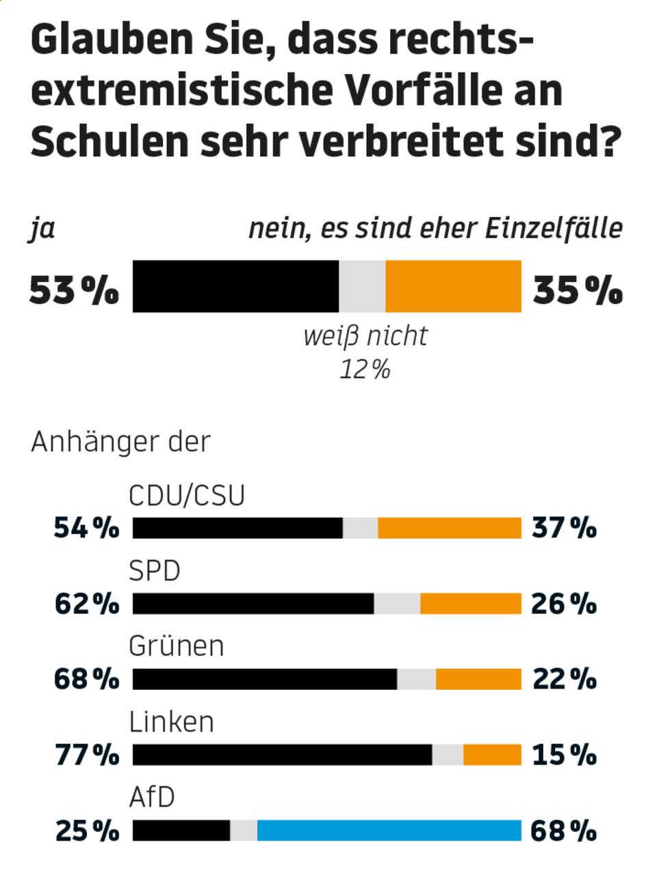 Inside Schule: Umfrage: AfD-Anhänger weniger besorgt über Rechtsextremismus an Schulen Inside Schule: Umfrage: AfD-Anhänger weniger besorgt über Rechtsextremismus an Schulen