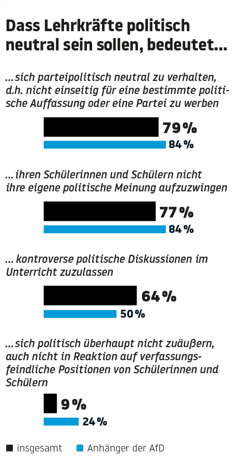 Inside Schule: Umfrage: AfD-Anhänger weniger besorgt über Rechtsextremismus an Schulen Inside Schule: Umfrage: AfD-Anhänger weniger besorgt über Rechtsextremismus an Schulen