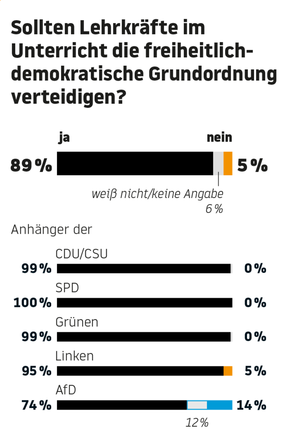 Inside Schule: Umfrage: AfD-Anhänger weniger besorgt über Rechtsextremismus an Schulen Inside Schule: Umfrage: AfD-Anhänger weniger besorgt über Rechtsextremismus an Schulen
