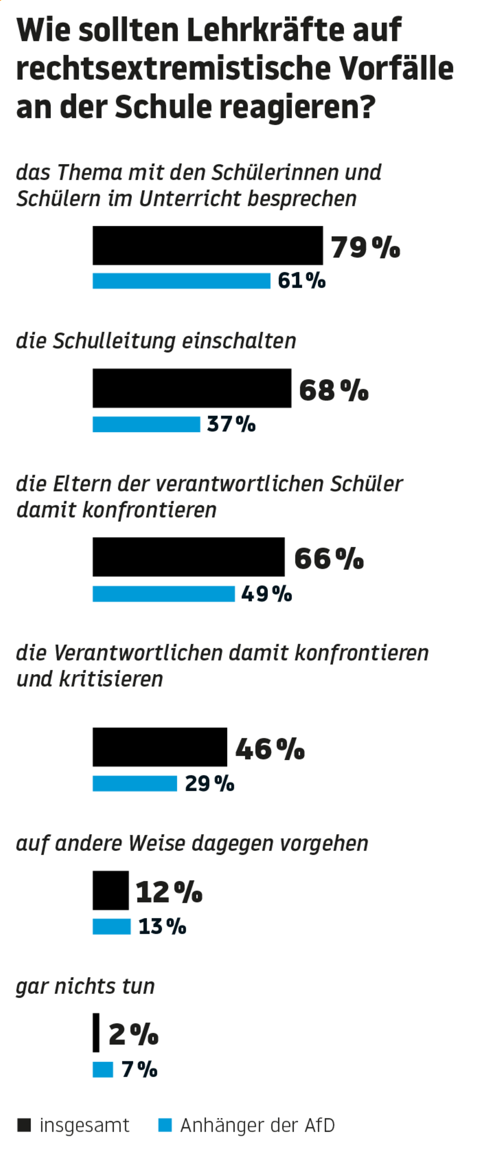 Inside Schule: Umfrage: AfD-Anhänger weniger besorgt über Rechtsextremismus an Schulen Inside Schule: Umfrage: AfD-Anhänger weniger besorgt über Rechtsextremismus an Schulen