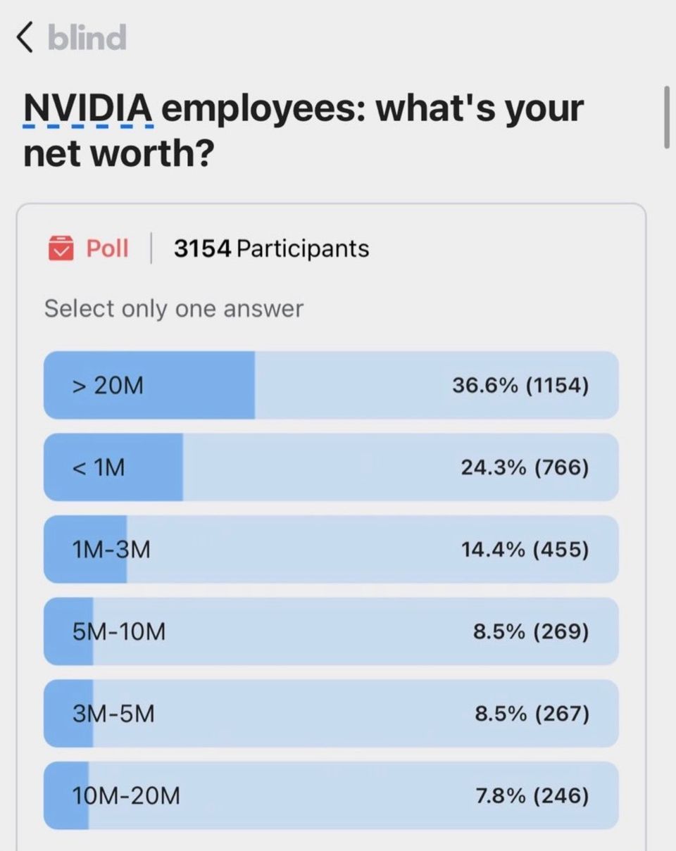 Screenshot der im März 2024 auf Blind durchgeführten Umfrage Screenshot der im März 2024 auf Blind durchgeführten Umfrage