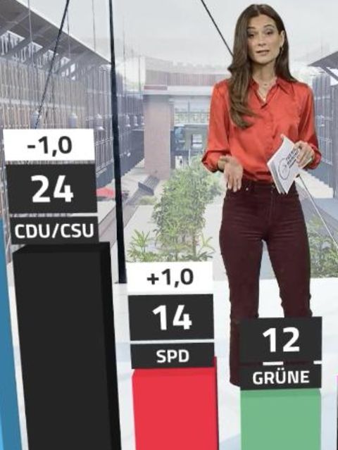 Moderatorin zeigt das neue Ergebnis der Forsa Umfrage. Die Union fällt wieder um 1% auf auf insgesamt 24%.