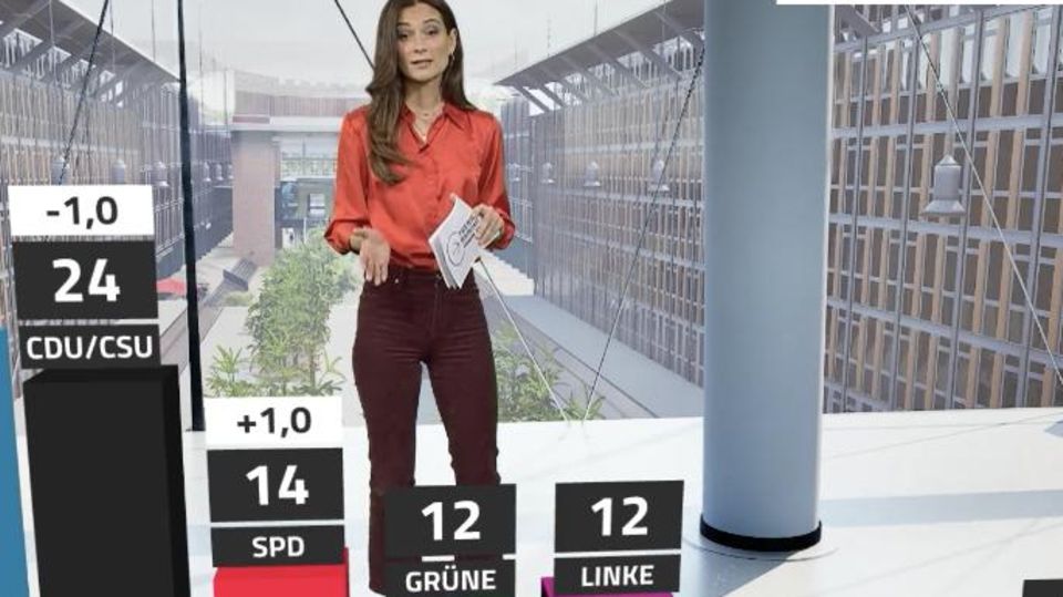 Moderatorin zeigt das neue Ergebnis der Forsa Umfrage. Die Union fällt wieder um 1% auf auf insgesamt 24%.