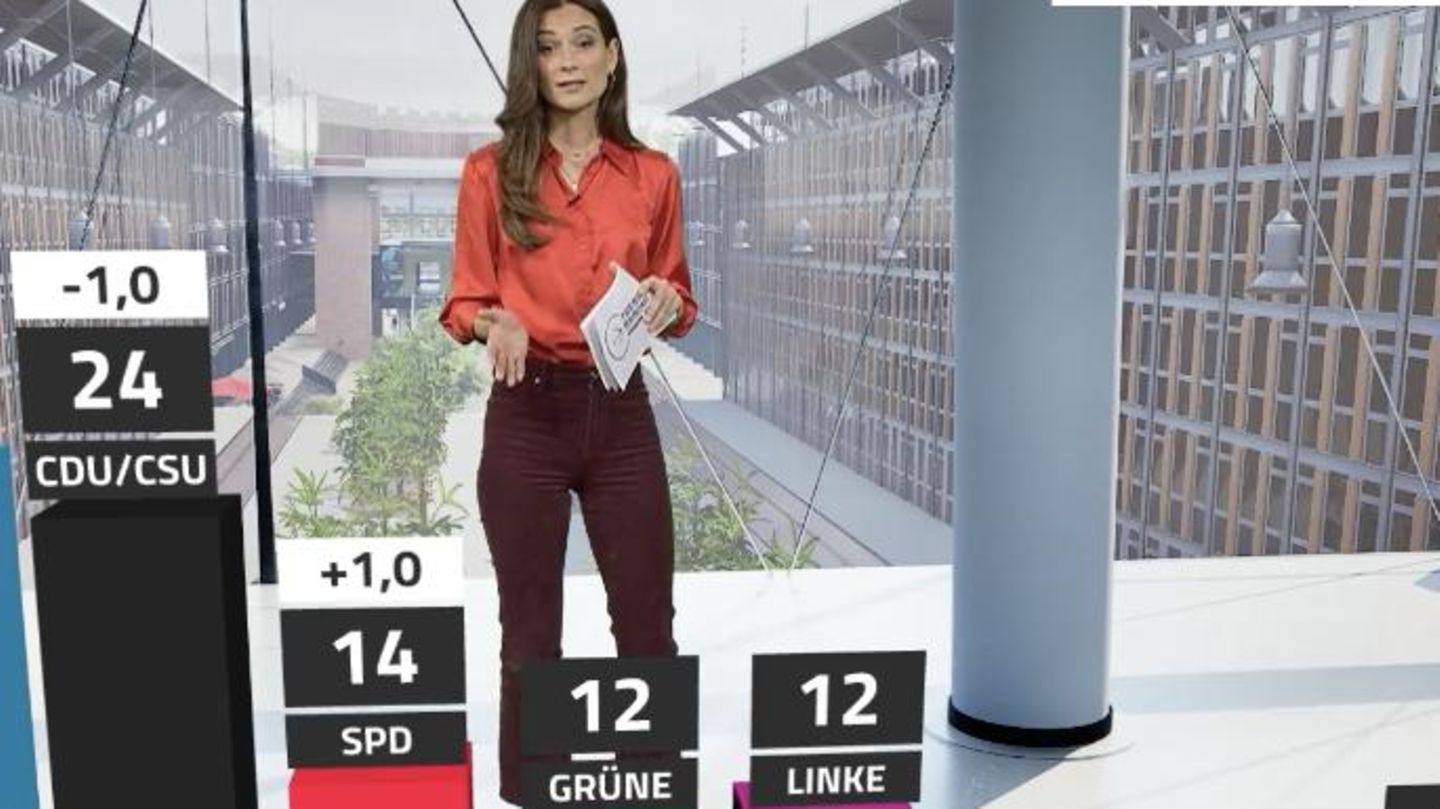 RTL/ntv-Trendbarometer: Union büßt ein – Schwarz-Rot weit entfernt von Mehrheit