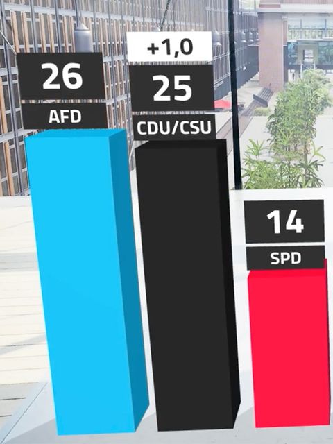 Trendbarometer: BSW verschwindet, Union holt zu AfD auf, Merz im Keller