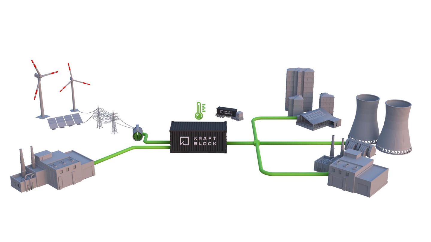 Der Kraftblock für die Energiewende  Grüne Energie aus Sonne und Wind ist eine saubere Sache, sie ist jedoch wetterabhängig und steht nicht kontinuierlich zur Verfügung. Energieabwärme aus der Industrie steht nahezu immer zur Verfügung, verpufft jedoch im Wortsinn zum großen Teil in der Luft. Der Kraftblock des gleichnamigen Start-ups aus Sulzbach kann beide Energiearten im großen Stil speichern und so Energieerzeugung und Energieverbrauch entkoppeln – eine clevere Sache auf dem Weg zur Energiewende.  Der Kraftblock in der Größe eines Containers speichert Energie in Form von Hitze. Überschüssiger Strom wird in Wärme bis 1.300 Grad umgewandelt und erhitzt einen Block Stahlschlacke. Die Schlacke ist ein günstiges Abfallprodukt aus der Stahlindustrie und wird normalerweise entsorgt. Bis zu zwei Wochen kann die Energie vorgehalten werden; um sie abzurufen, wird Umgebungsluft über die Schlacke geblasen und an ein Übertragungsmedium geführt. Je nach Einsatz kann das Dampf, Heißwasser oder Thermalöl sein. Der Kraftblock richtet sich vor allem an energieintensive Industrien wie Stahl, Papier, Chemie sowie an einige Bereiche der Lebensmittelherstellung