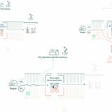 Reverion: Mobile Biogas-Kraftwerke   Das deutsche Unternehmen Reverion treibt mit einem mobilen Kraftwerk die Energiewende voran, vor allem für die Biogas erzeugende Landwirtschaft.  Die Kraftwerke in einem Standard-Container können Strom aus Biogas oder Wasserstoff aus Strom erzeugen – zum Beispiel mit überschüssigem Solarstrom. Die Anlage kann aber auch Kohlenstoffmoleküle aus Methan und CO₂ aus Biogas herausziehen, sodass reines, abgeschiedenes CO₂ anfällt, das genutzt oder gespeichert werden kann. Clever.  Reverion ist ein Spin-Off der Technischen Universität München 