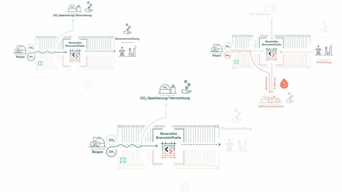 Reverion: Mobile Biogas-Kraftwerke   Das deutsche Unternehmen Reverion treibt mit einem mobilen Kraftwerk die Energiewende voran, vor allem für die Biogas erzeugende Landwirtschaft.  Die Kraftwerke in einem Standard-Container können Strom aus Biogas oder Wasserstoff aus Strom erzeugen – zum Beispiel mit überschüssigem Solarstrom. Die Anlage kann aber auch Kohlenstoffmoleküle aus Methan und CO₂ aus Biogas herausziehen, sodass reines, abgeschiedenes CO₂ anfällt, das genutzt oder gespeichert werden kann. Clever.  Reverion ist ein Spin-Off der Technischen Universität München 