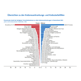 Tabelle über die Krebsneuerkrankungen in Deutschland 2023