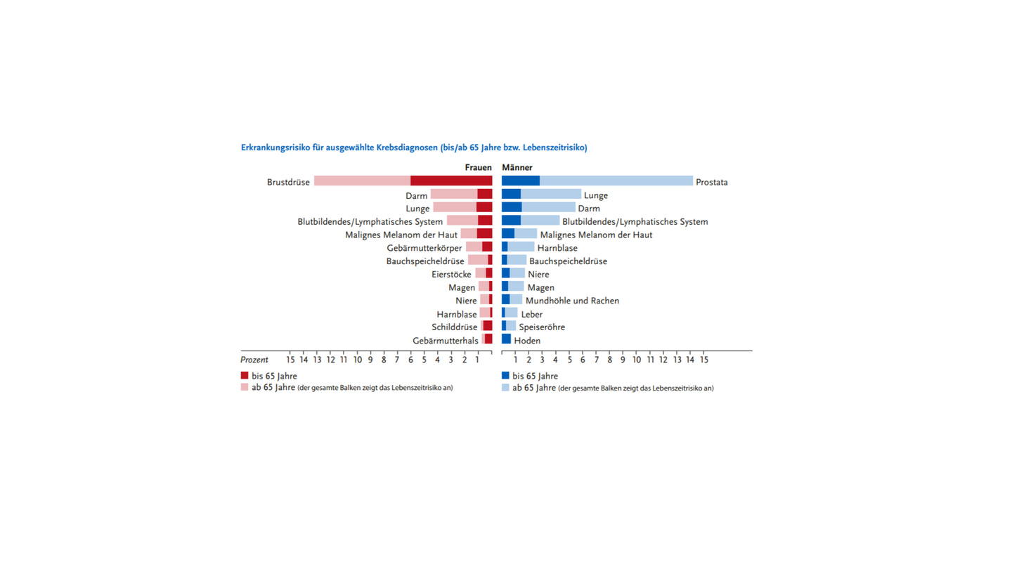 Tabelle über die Männersterblichkeit bei Krebs