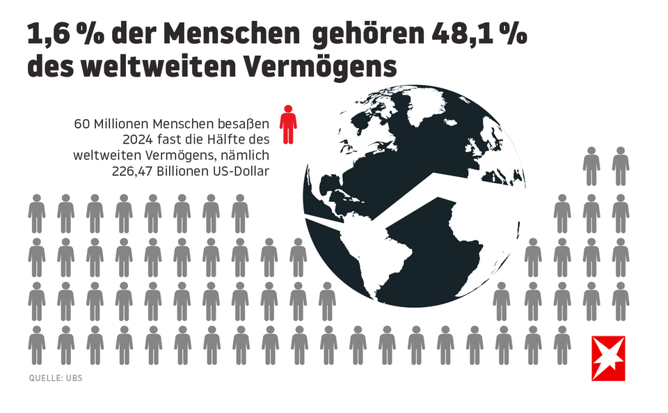 morgenstern: Den Superreichen gehört die Welt. Buchstäblich. Sehen Sie selbst