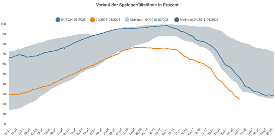 Der aktuelle Gasspeicher Füllstand liegt deutlich unter dem des Vorjahres