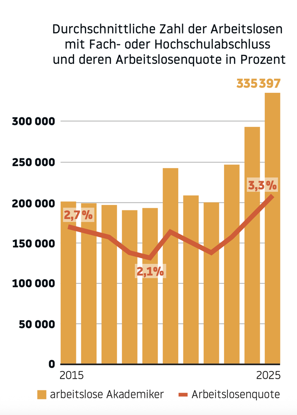 Arbeitsmarkt: Arbeitslosenquote unter Akademikern steigt drittes Jahr infolge