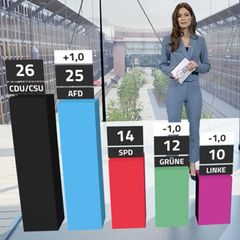 AfD pirscht sich wieder an Union heran