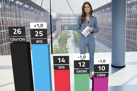 AfD pirscht sich wieder an Union heran