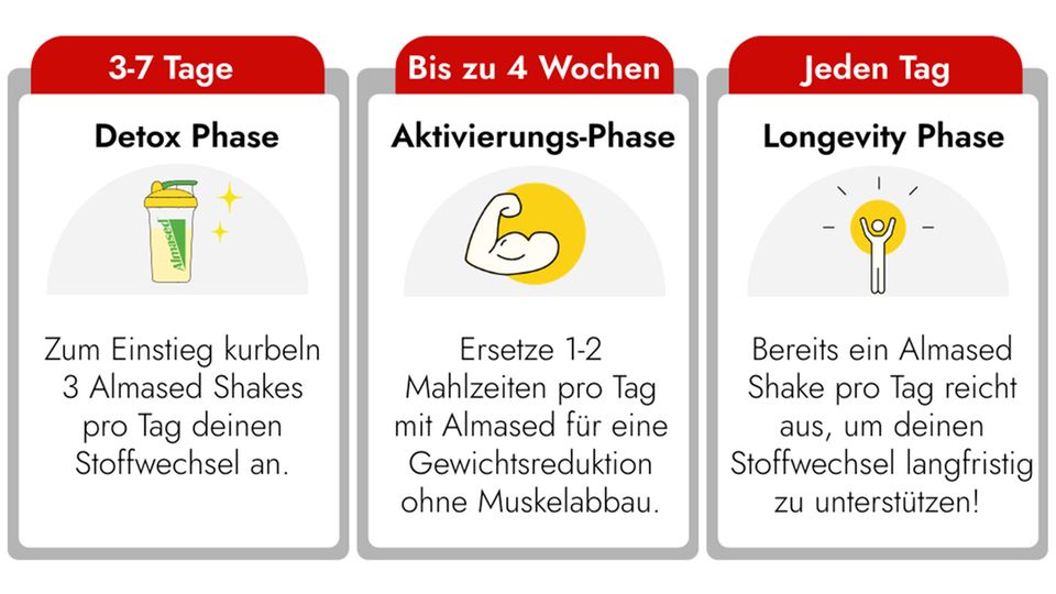 Je nach Ziel gliedert sich die Longevity-Diät in 3     unterschiedlich lange Phasen: Detox, Stabilisierung und Longevity