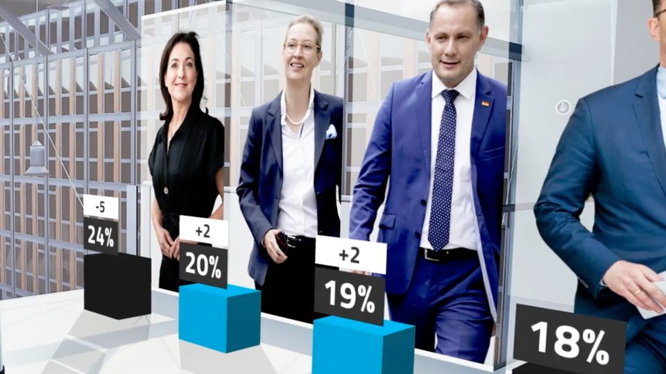 Neues Schlusslicht: Dieser CDU-Politiker ist unbeliebter als AfD-Spitze