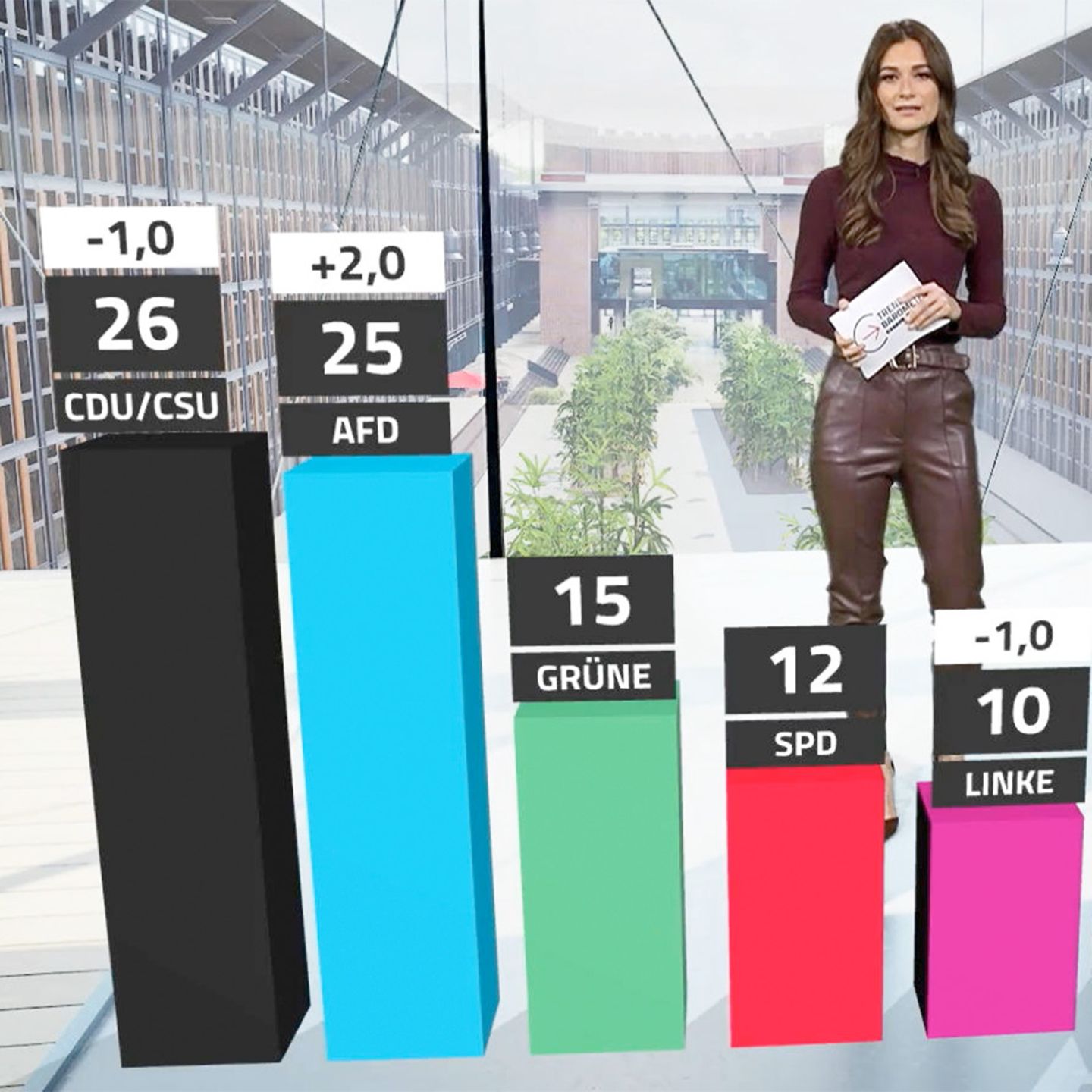 RTL/ntv-Trendbarometer: AfD macht Sprung an Union heran, FDP verschwindet