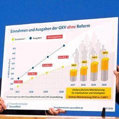 Die Experten bei der Pressekonferenz: Das Loch in der gesetzlichen Krankenversicherung wird immer größer