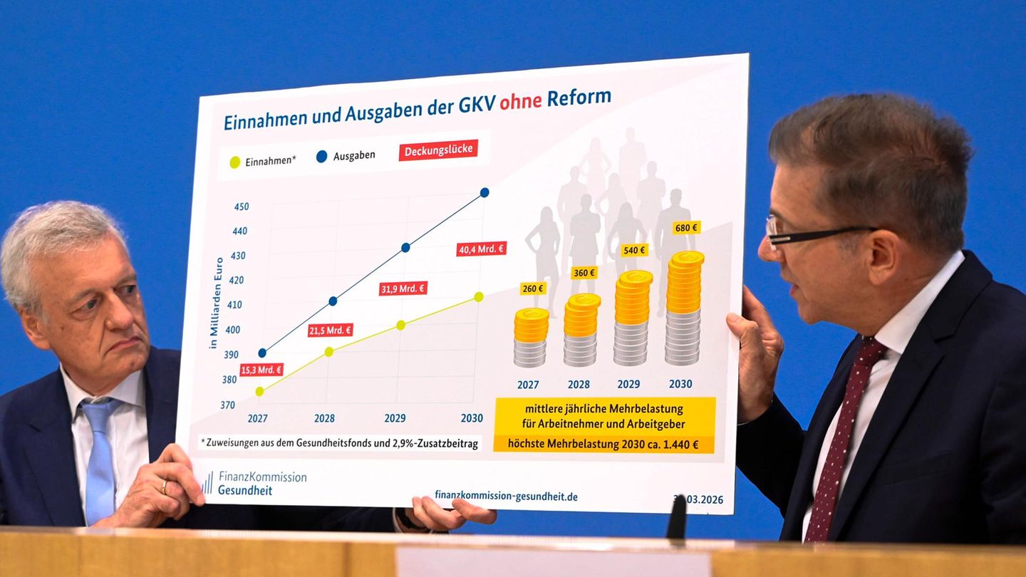 Krankenversicherung: Was passiert, wenn nichts passiert: Dieses Schaubild zeigt die ganze Misere