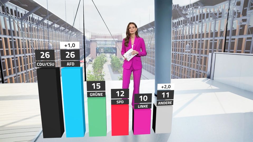 RTL/ntv-Trendbarometer über Friedrich Merz
