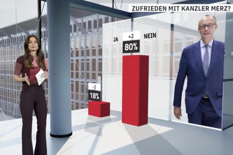 RTL/ntv-Trendbarometer über Friedrich Merz
