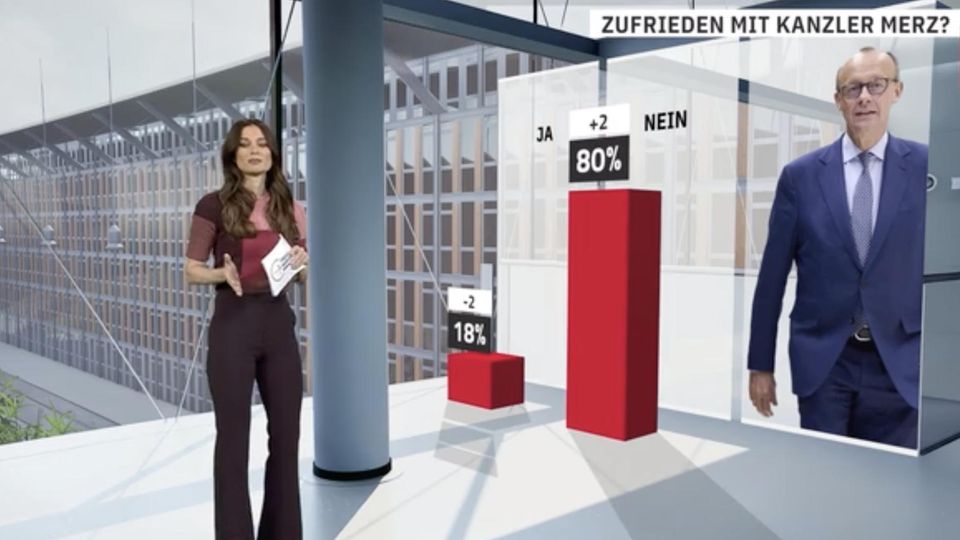 RTL/ntv-Trendbarometer über Friedrich Merz
