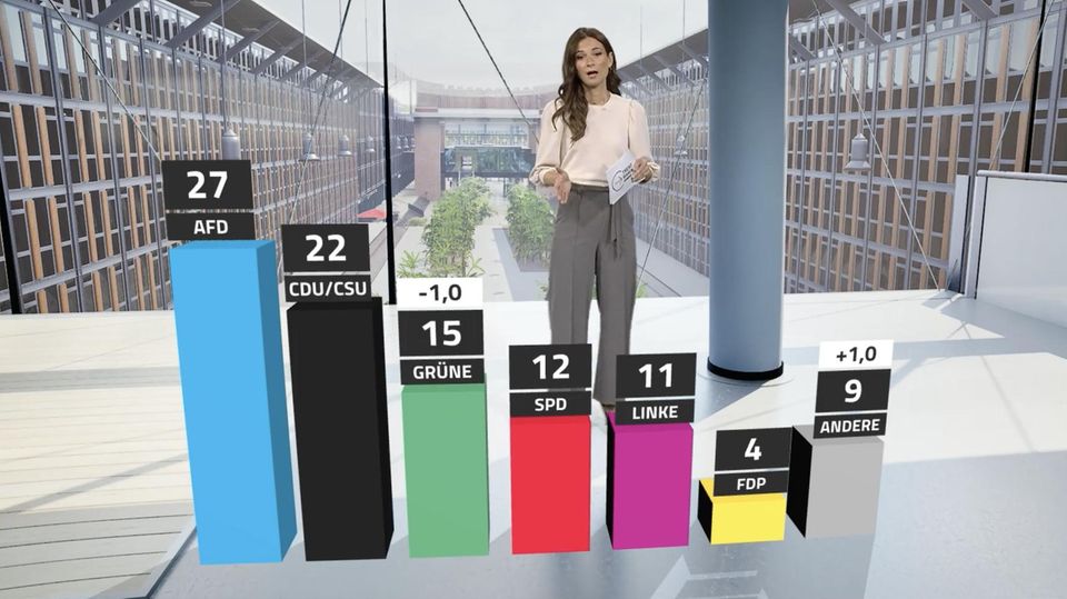 Schwarz-Rot fällt weiter durch