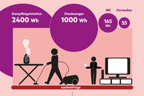 Stromverbrauch im Haushalt: So verschwenden wir unsere Energie