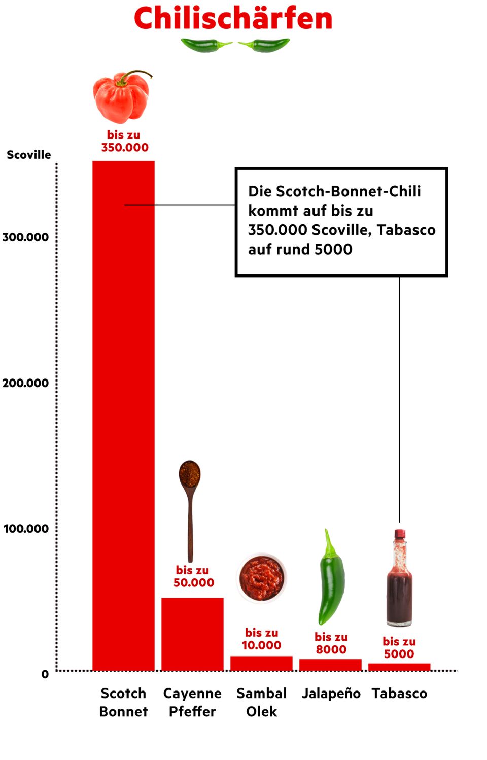 Debatte um Jamie Olivers Erziehungsmethoden: So scharf ist die Chilisorte Scotch Bonnet wirklich Debatte um Jamie Olivers Erziehungsmethoden: So scharf ist die Chilisorte Scotch Bonnet wirklich