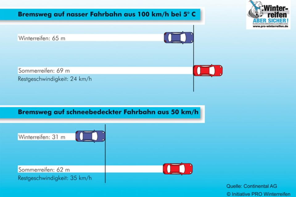 Infografik: Fakten über Bremsweg Und Grip | STERN.de