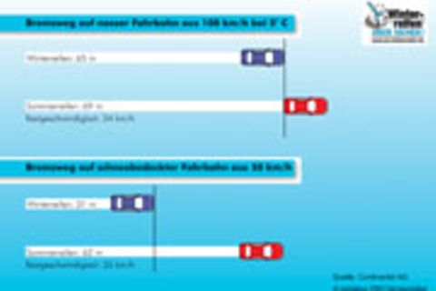 Infografik: Fakten über Bremsweg und Grip