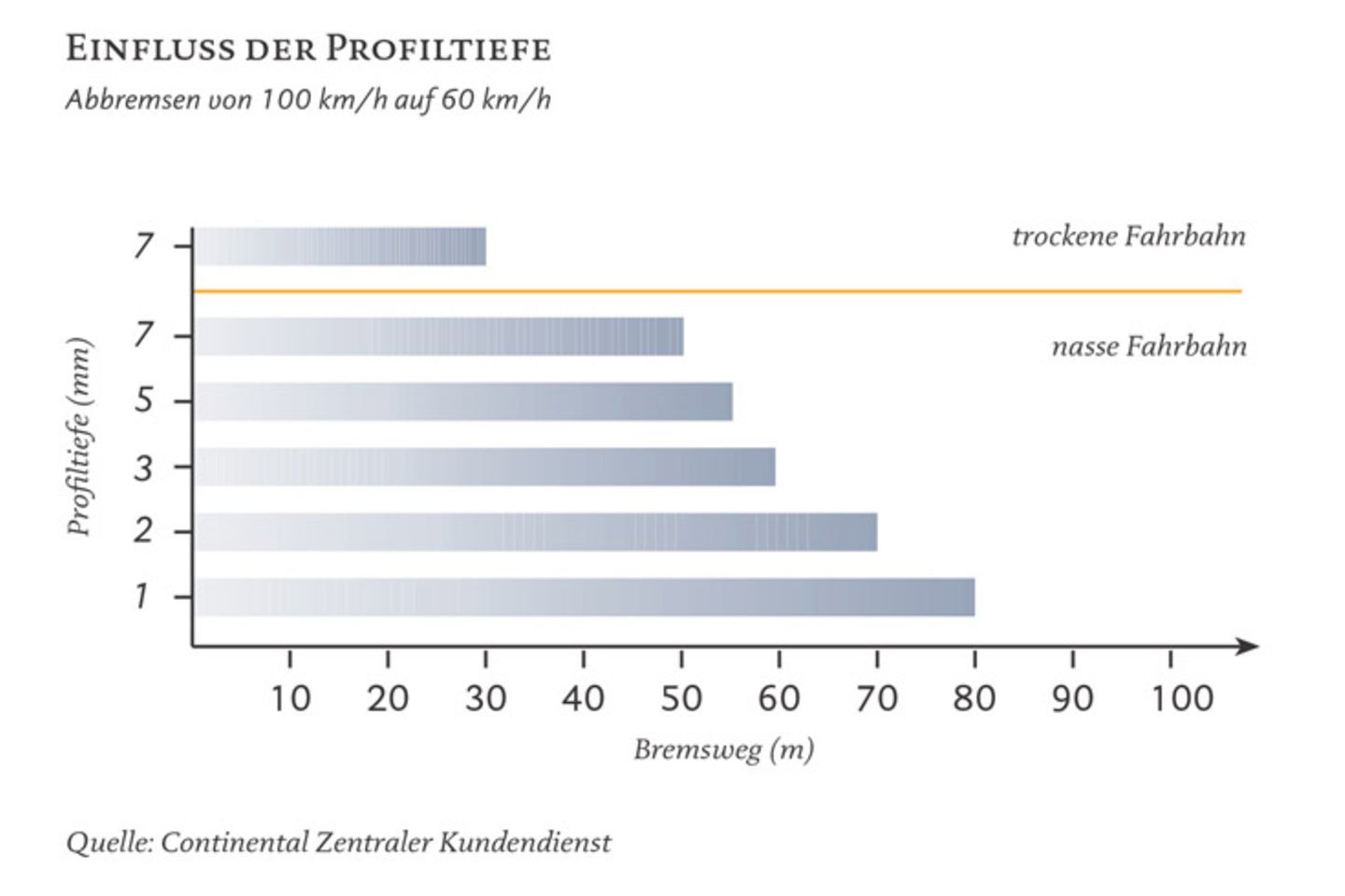 Infografik: Fakten über Bremsweg und Grip