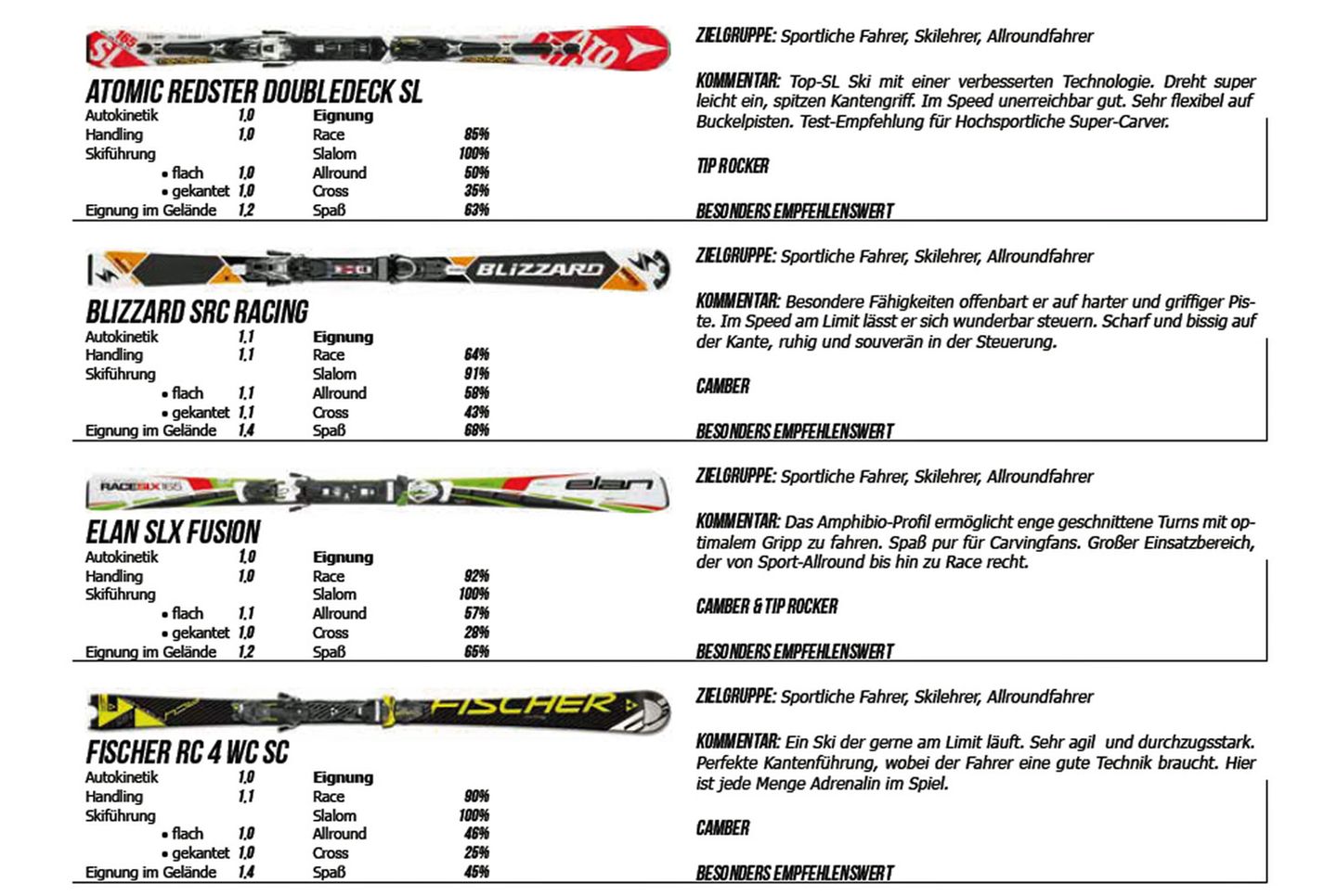 Kategorie: Slalom Sport