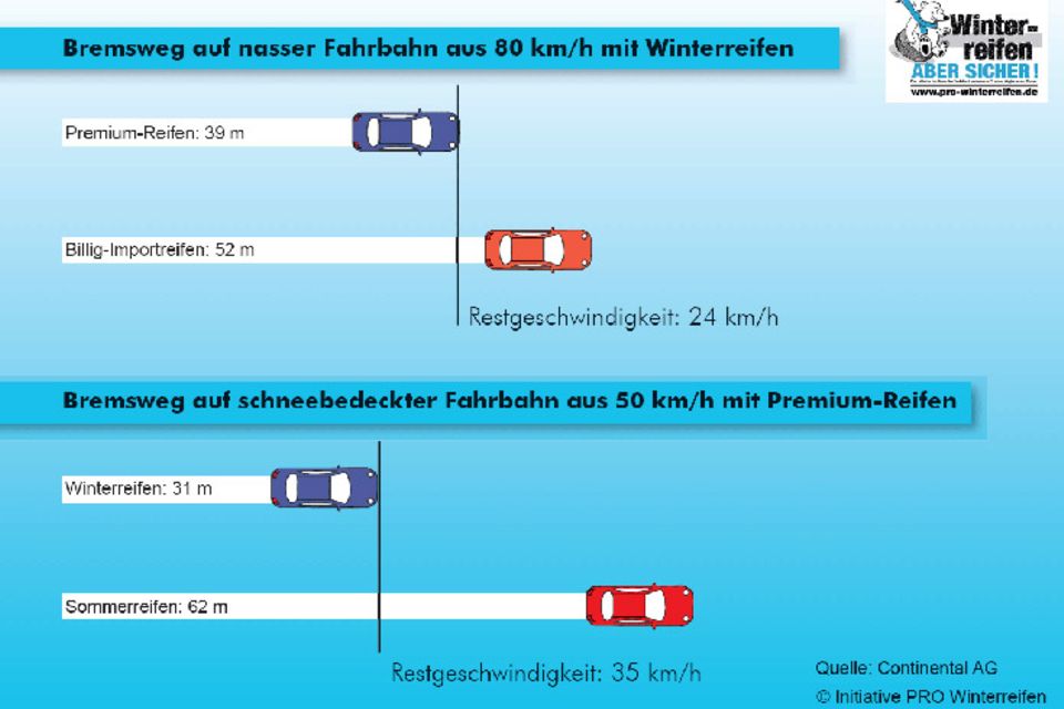 Sie Fahren 50 Km Und Führen Eine Normale Bremsung Durch Fakten über Bremsweg und Grip | STERN.de