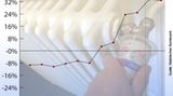 Komsumgüter: Alles wird teurer