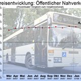 Komsumgüter: Alles wird teurer