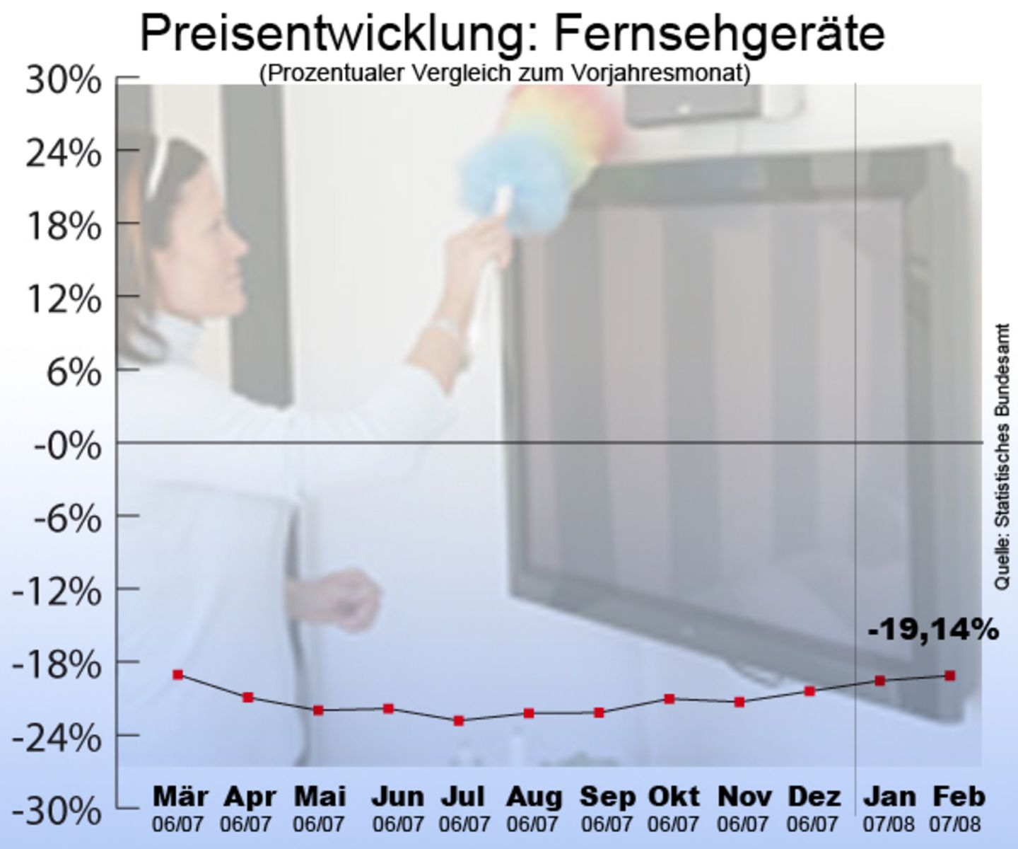 Komsumgüter: Alles wird teurer