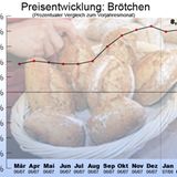 Komsumgüter: Alles wird teurer