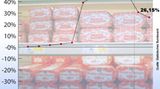 Komsumgüter: Alles wird teurer