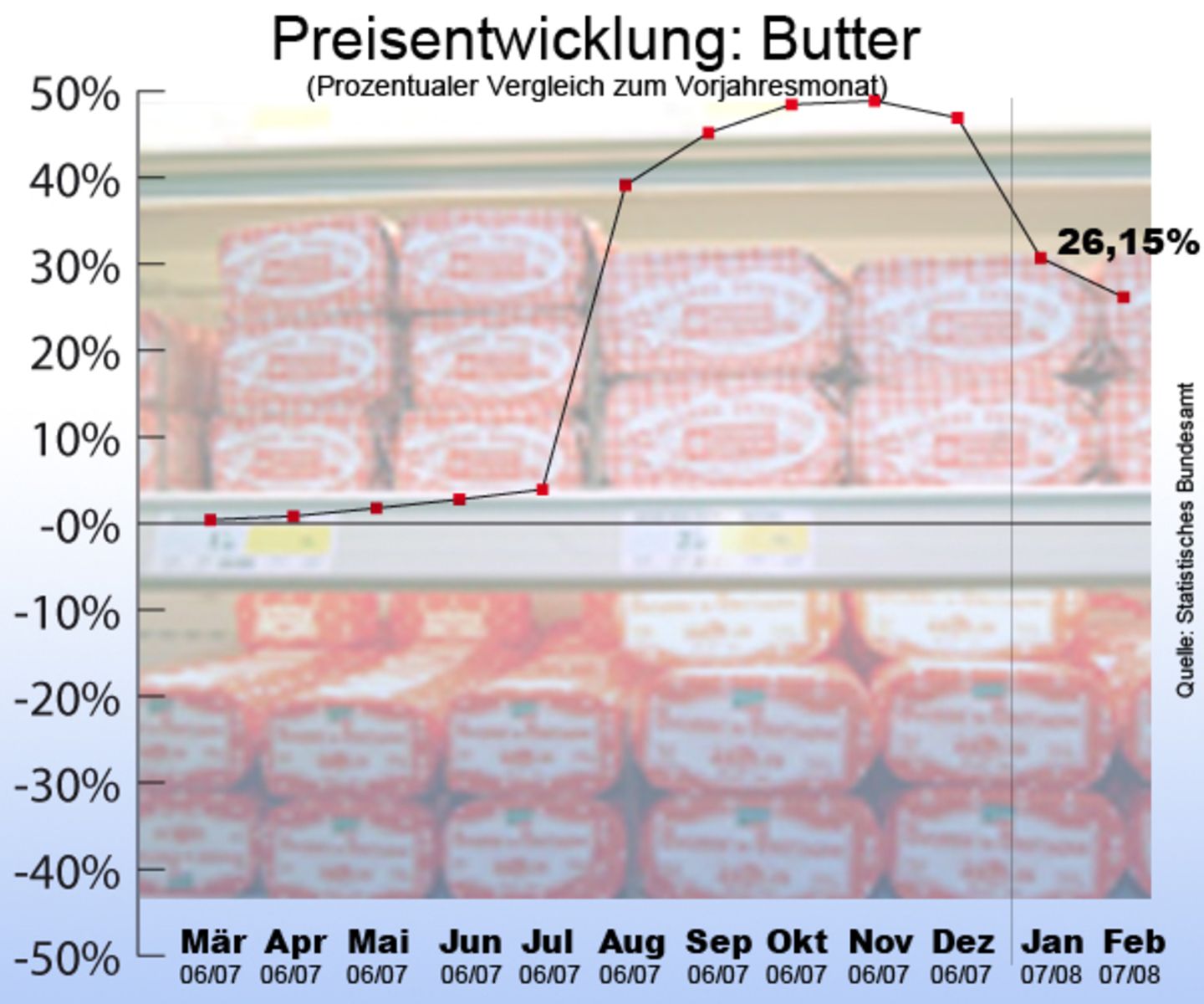 Komsumgüter: Alles wird teurer