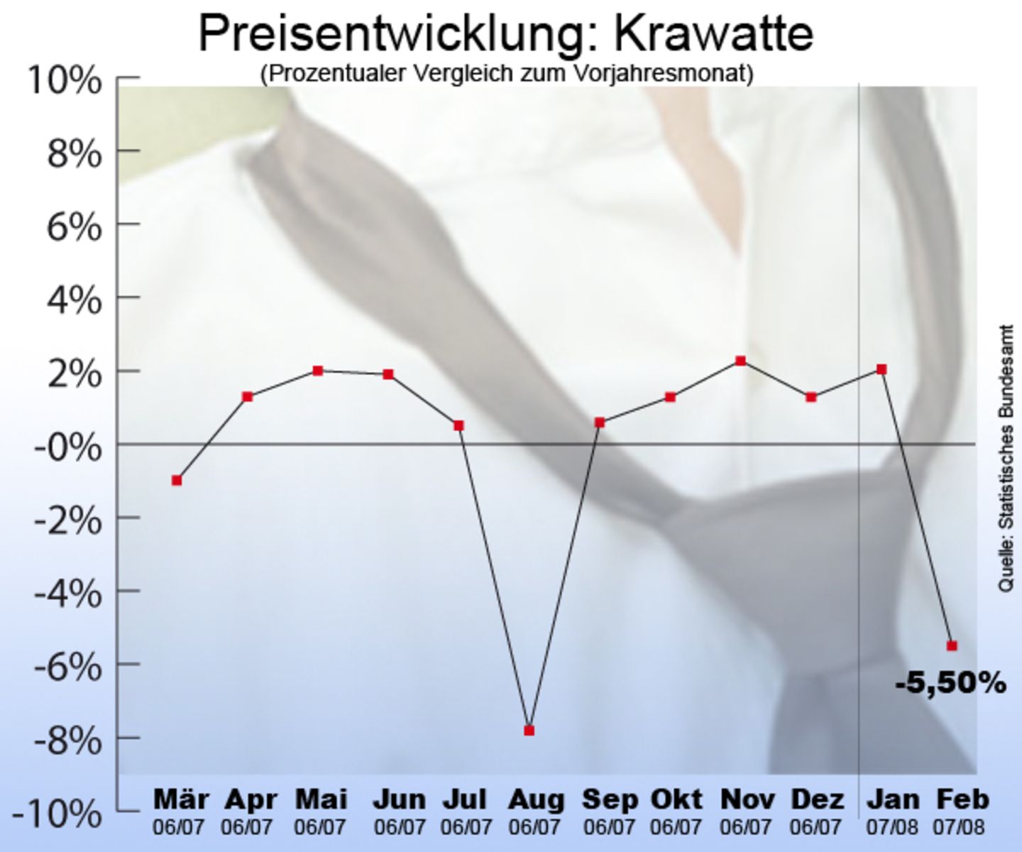Komsumgüter: Alles wird teurer