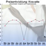Komsumgüter: Alles wird teurer