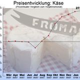 Komsumgüter: Alles wird teurer