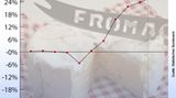 Komsumgüter: Alles wird teurer