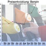 Komsumgüter: Alles wird teurer