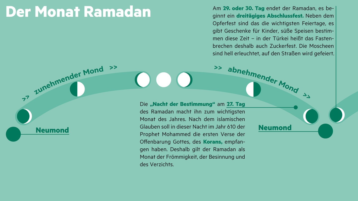 Grafik: Der Monat Ramadan
