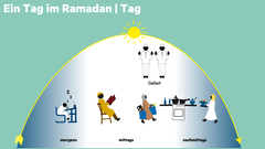 Grafik: Ein Tag im Ramdan